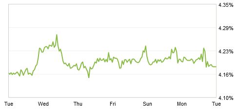 Mortgage Rates Still Historically Low
