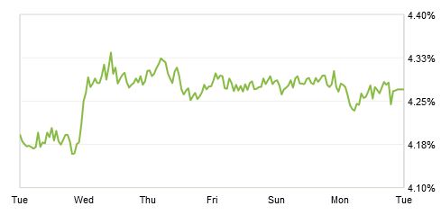 Zillow Interest Rates Chart