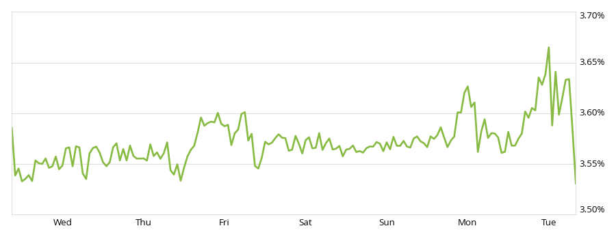 mortgage rate graph april 14 2015
