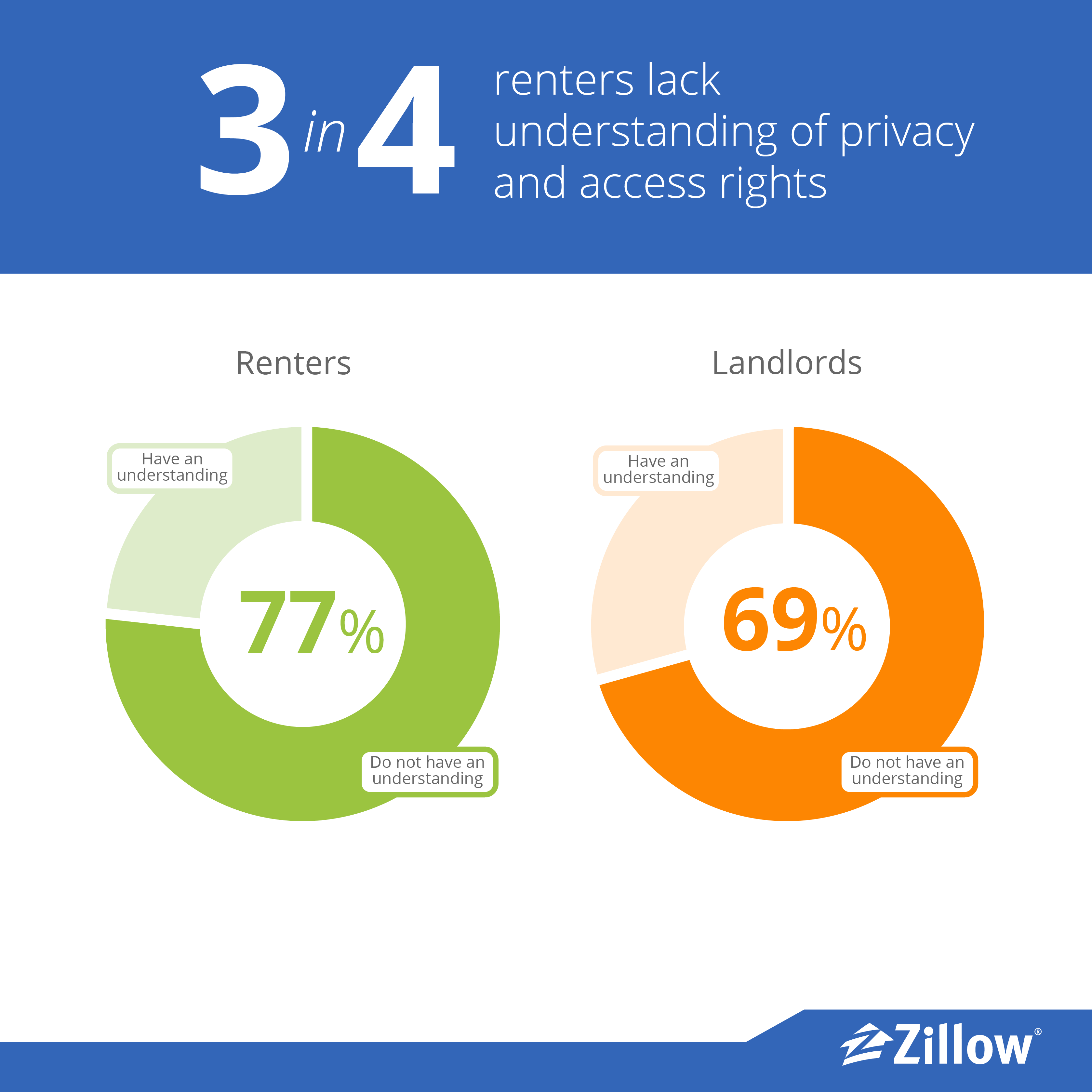 3 in 4 renters lack understanding of privacy rights