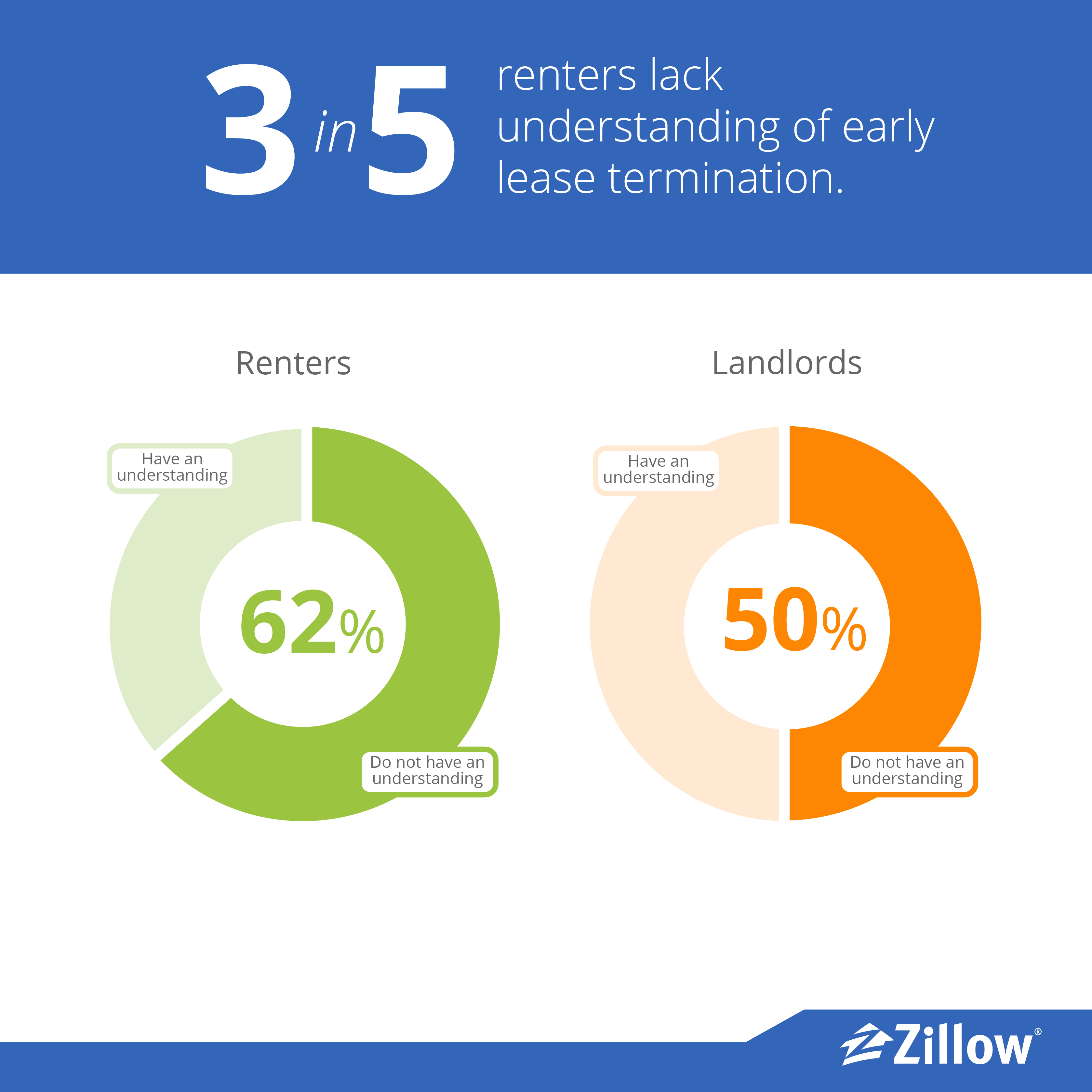 3 in 5 renters lack understanding of laws on early lease termination