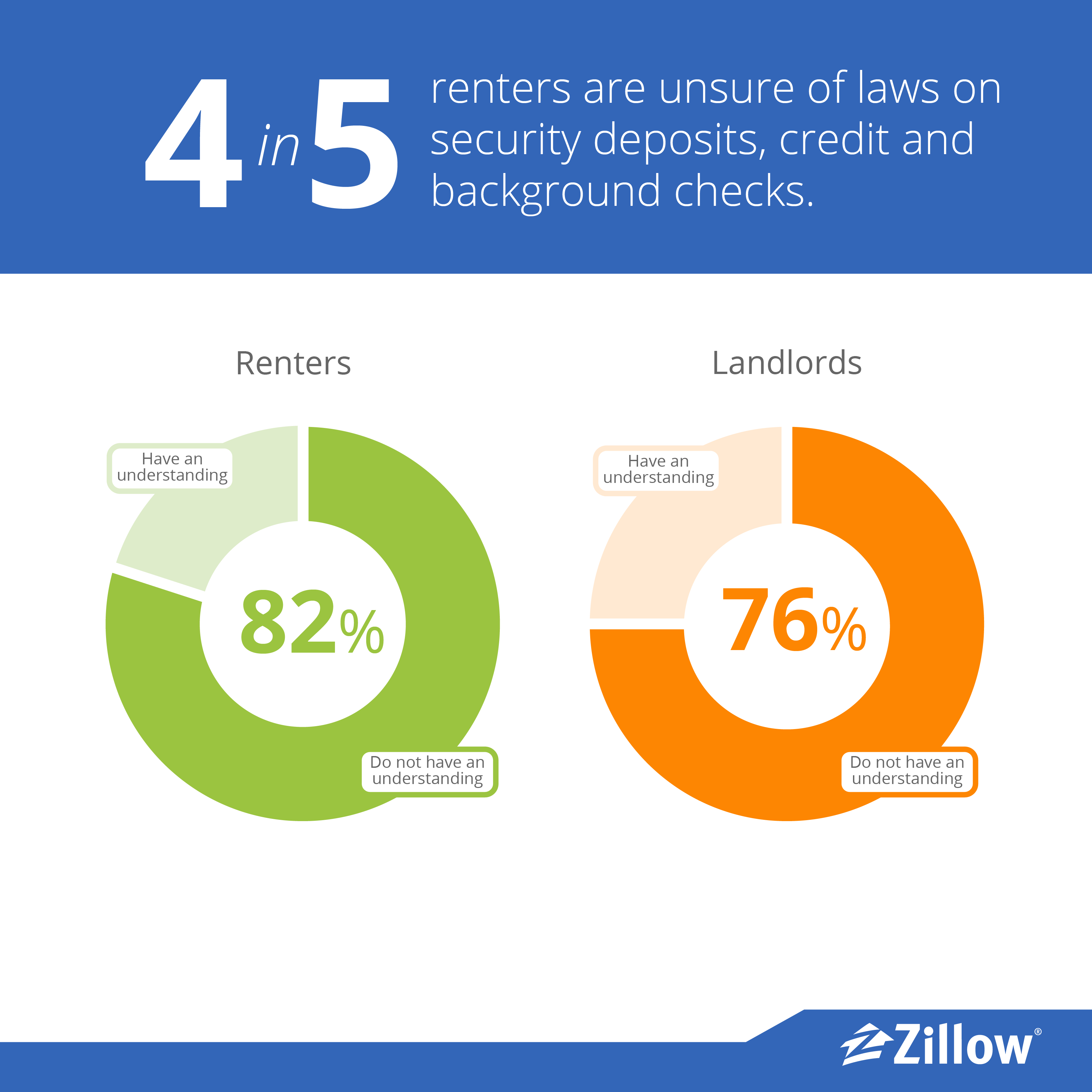 4 in 5 renters lack understanding of laws on security deposits, credit and background checks