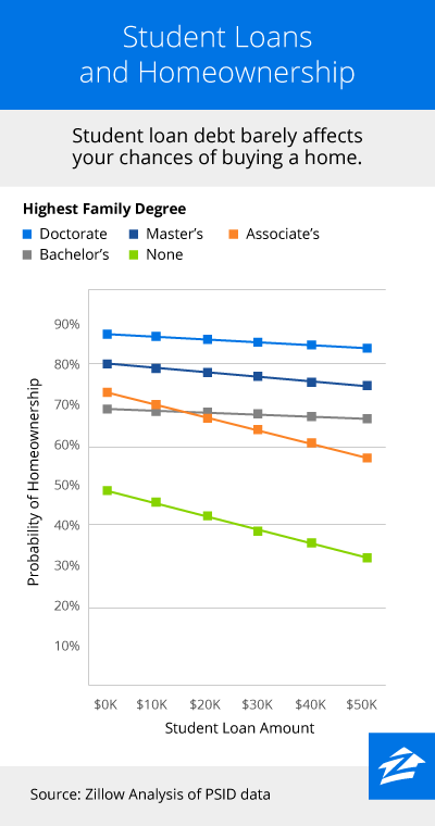 Blog-400px_StudentDebt_Sept2015_Zillow_a_01