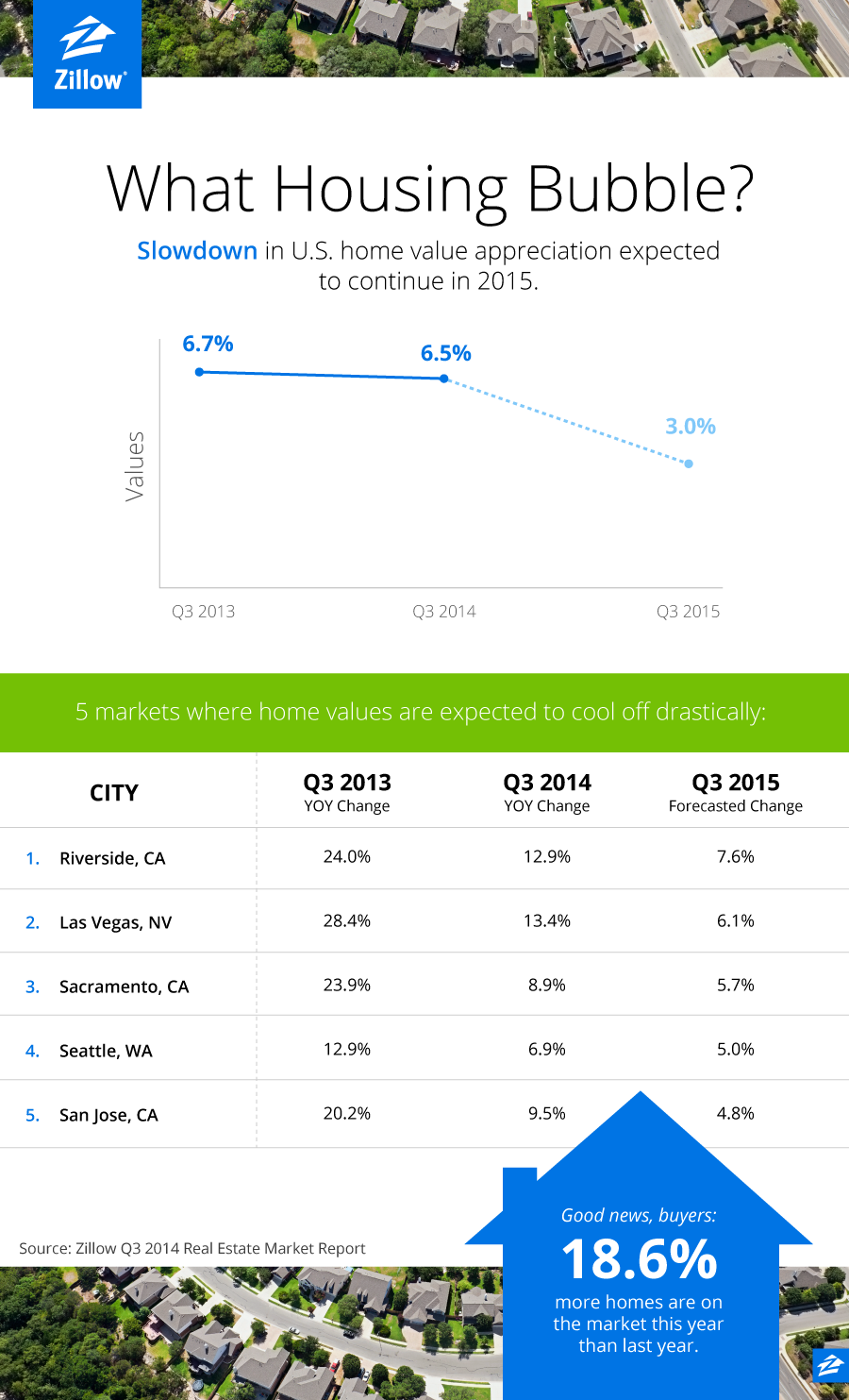 Home Value Growth Slows Glides Back To Normal Zillow Blog 9023