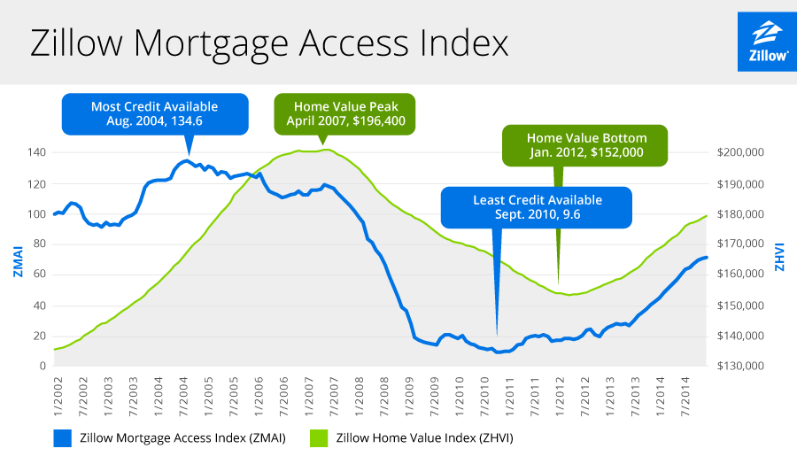 Mortgage Availability Rising