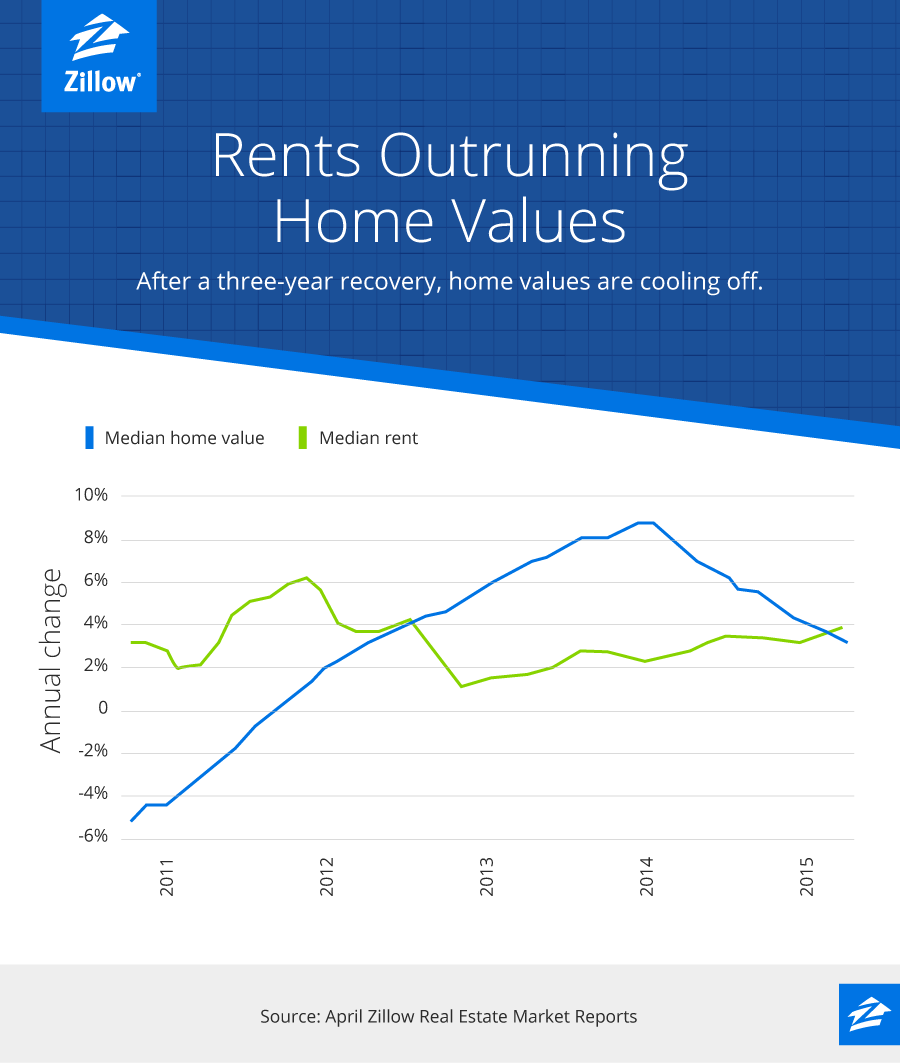 Rents are now outrunning home values