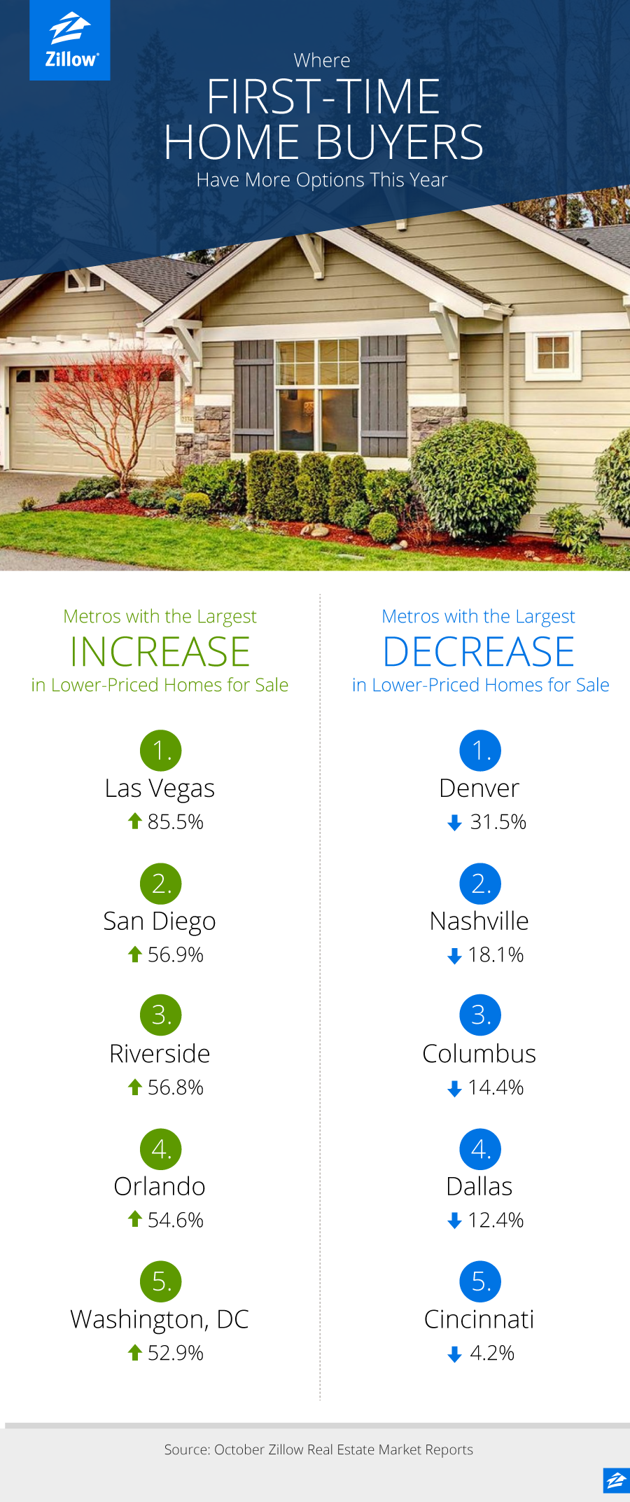 Even With More Homes for Sale, LowPriced Homes Tough to Find Zillow