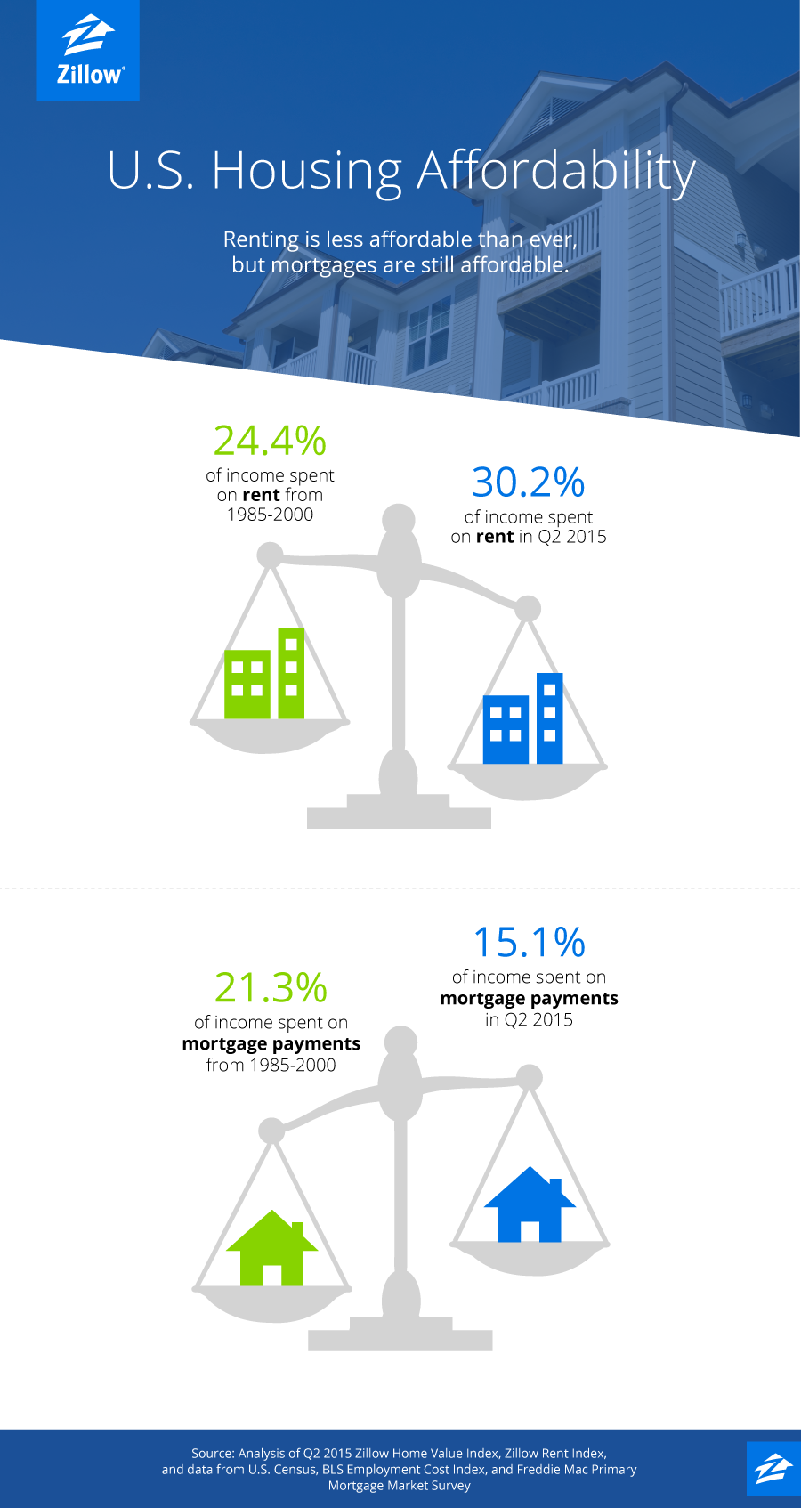 Mortgages Affordable, Rent Not So Much