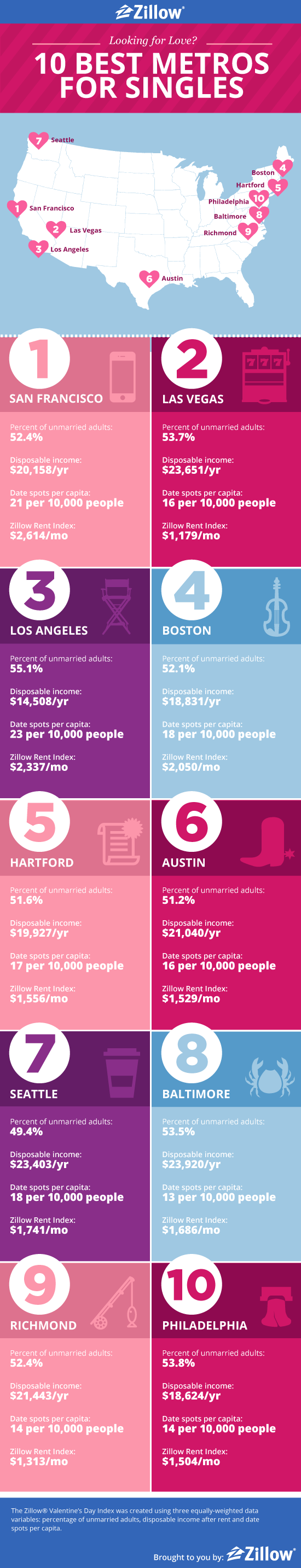 San Francisco, Las Vegas, Los Angeles, Boston, Hartford, Austin, Seattle, Baltimore, Richmond and Philadelphia made Zillow's 2014 Valentine's Day Index.