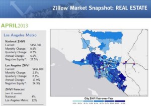 Zillow Real Estate