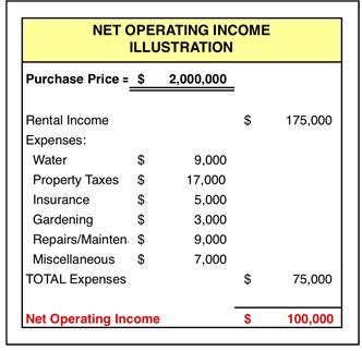 should property taxes be included in noi calculation