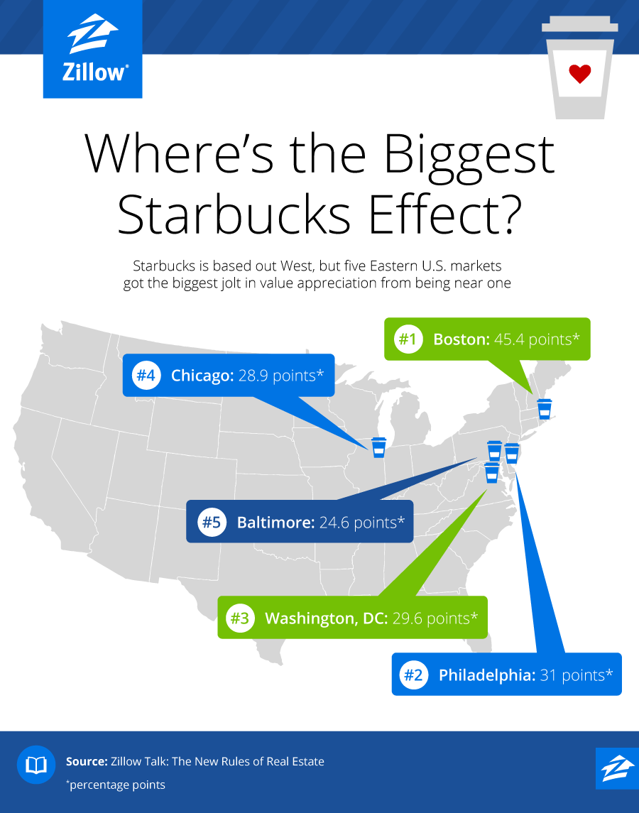 SBUX effect graphic