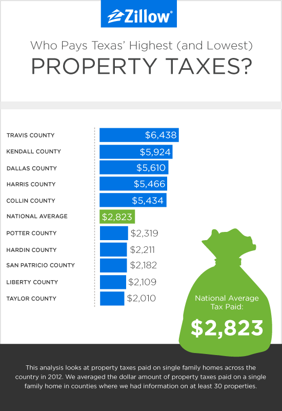 The Highest and Lowest Property Taxes in Texas Zillow Porchlight