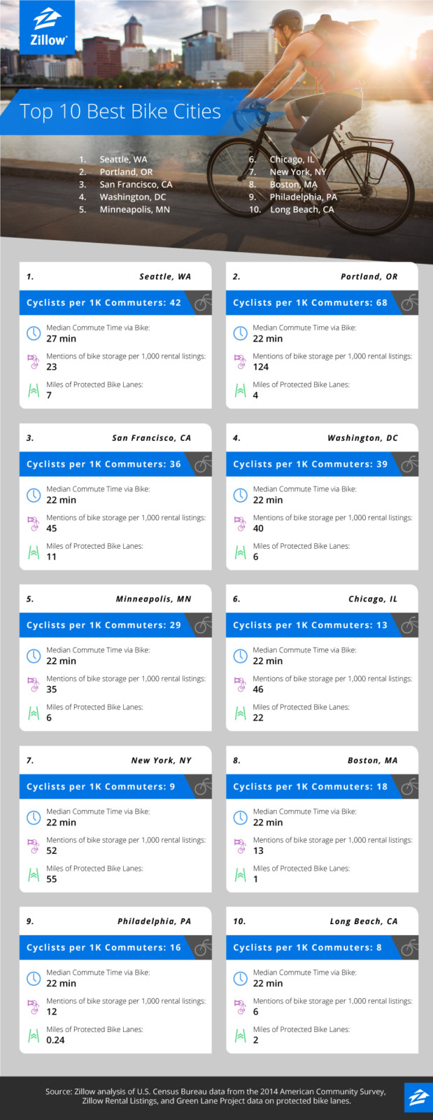 Top-10-Best-Bike-Cities-final