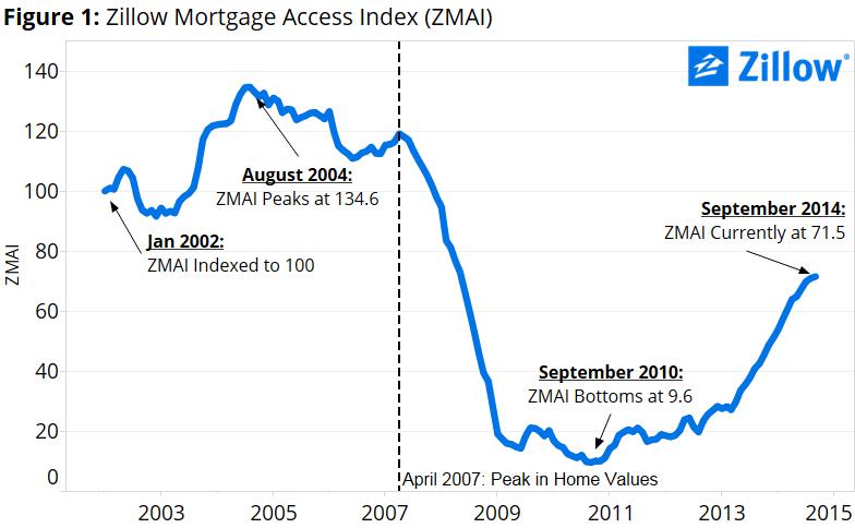 zmai, Zillow mortgage access index