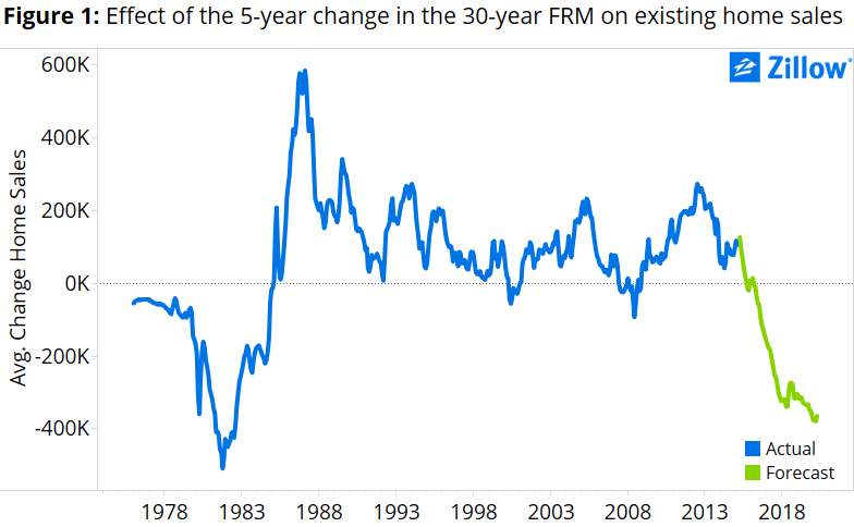 Mortgage Rates 2018 Chart