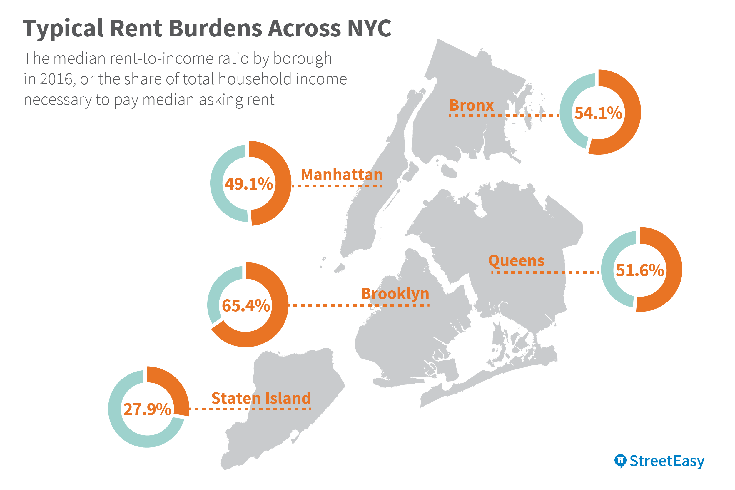 Rent affordability by borough