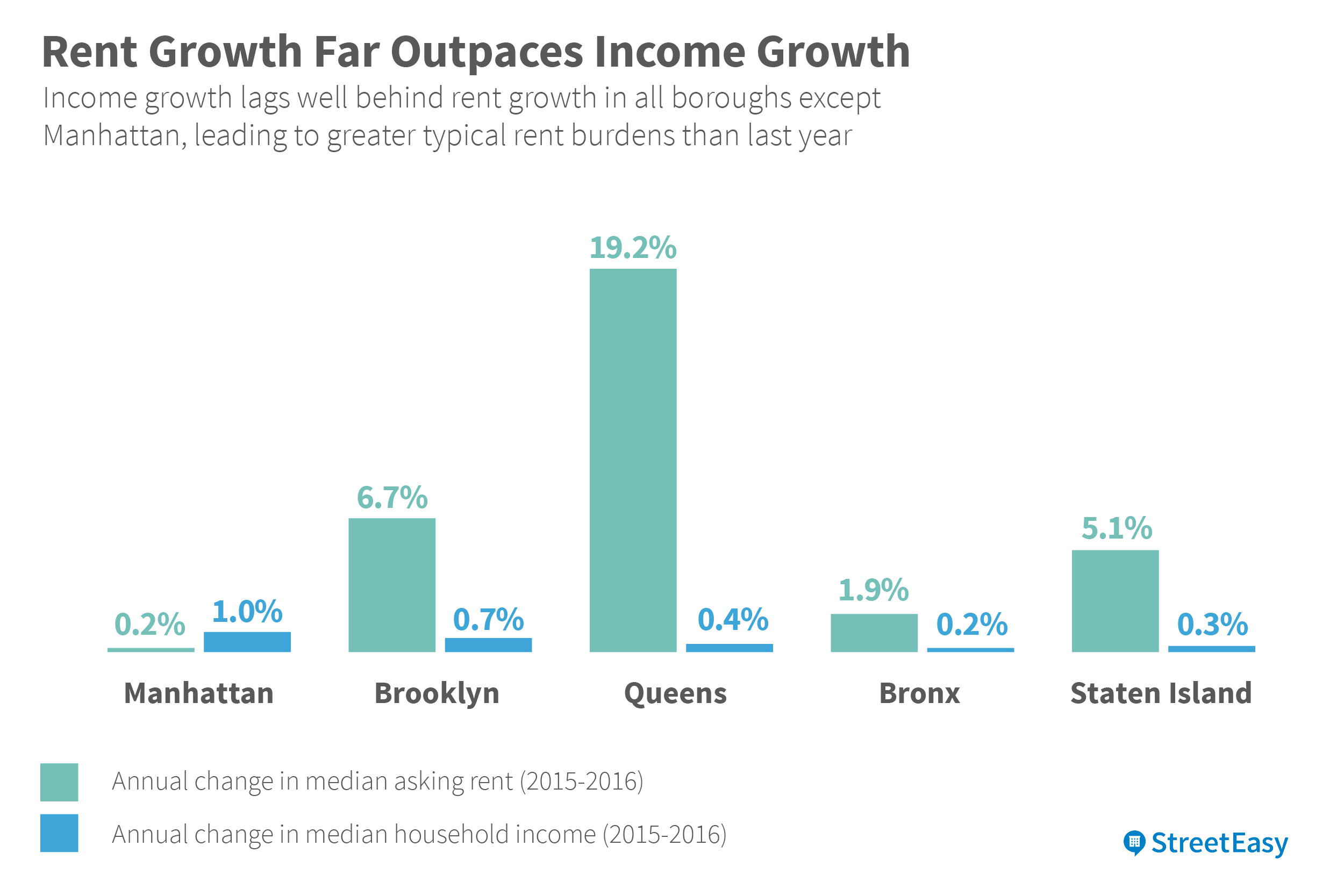 3-Rent and Income Growth-01